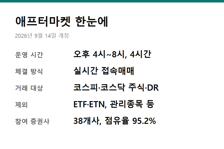 애프터마켓 주식거래 방법 - 한국거래소 애프터마켓 주식거래 방법 핵심 요약 카드 — 개장일·운영 시간·거래 대상·제외 종목
