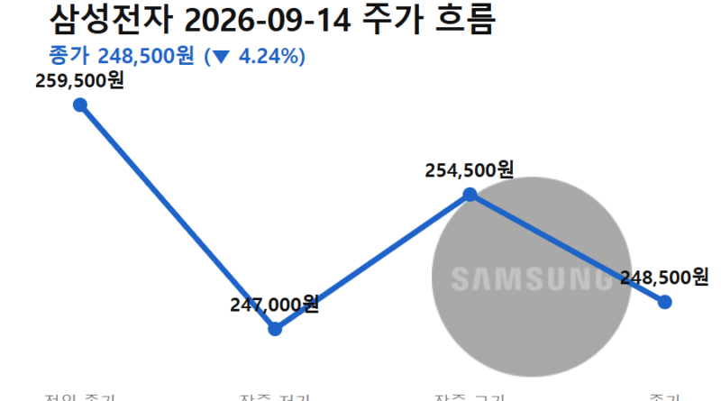 국채금리 5% 대출이자 - 국채금리 5% 소식이 나온 9월 14일 삼성전자 주가 흐름 (전일 종가→저가→고가→종가)