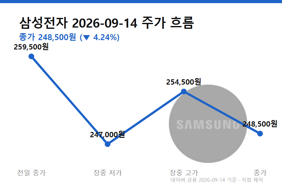 국채금리 5% 대출이자 - 국채금리 5% 소식이 나온 9월 14일 삼성전자 주가 흐름 (전일 종가→저가→고가→종가)