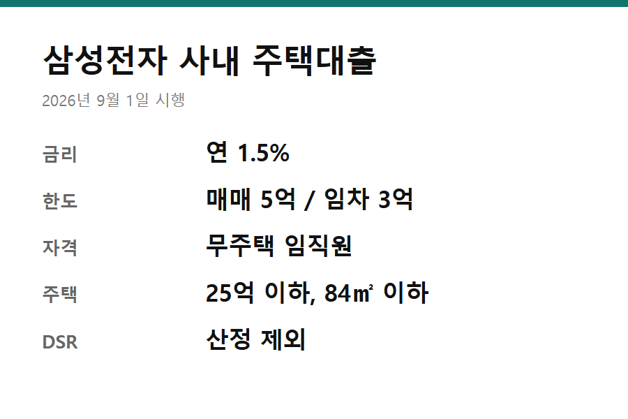 삼성전자 사내대출 - 삼성전자 사내대출 핵심 조건 요약 카드 — 금리·한도와 DSR 규제 제외 여부