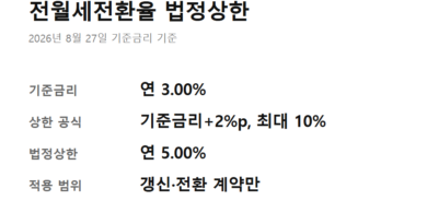 전월세전환율 계산법 법정상한 - 전월세전환율 법정상한 핵심 요약 카드 — 기준금리 3.00%, 상한 공식, 법정상한 5.00%, 적용 범위