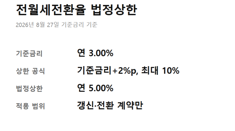 전월세전환율 계산법 법정상한 - 전월세전환율 법정상한 핵심 요약 카드 — 기준금리 3.00%, 상한 공식, 법정상한 5.00%, 적용 범위