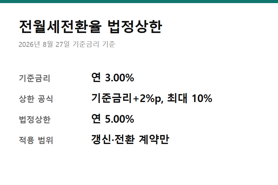 전월세전환율 계산법 법정상한 - 전월세전환율 법정상한 핵심 요약 카드 — 기준금리 3.00%, 상한 공식, 법정상한 5.00%, 적용 범위