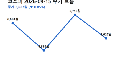 미국 기준금리 발표 시간 - 미국 기준금리 발표 시간을 앞둔 9월 15일 코스피 흐름 (전일 종가→저가→고가→종가)