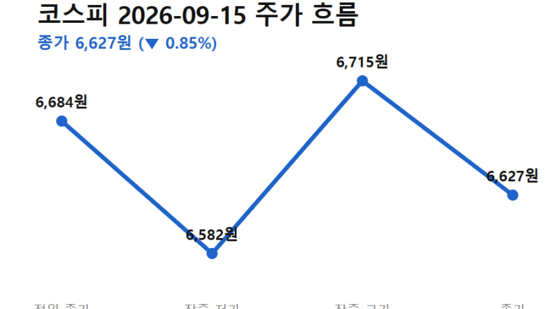 미국 기준금리 발표 시간 - 미국 기준금리 발표 시간을 앞둔 9월 15일 코스피 흐름 (전일 종가→저가→고가→종가)