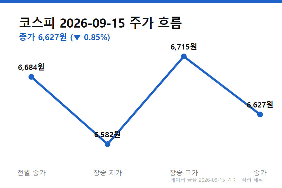 미국 기준금리 발표 시간 - 미국 기준금리 발표 시간을 앞둔 9월 15일 코스피 흐름 (전일 종가→저가→고가→종가)