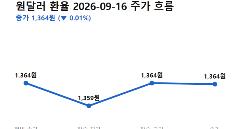 1990년 원달러환율 - 원달러환율 9월 16일 흐름 (전일 종가→저가→고가→종가)