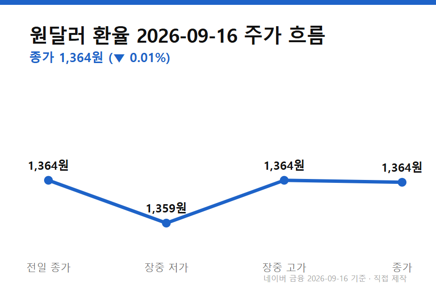 1990년 원달러환율 - 원달러환율 9월 16일 흐름 (전일 종가→저가→고가→종가)