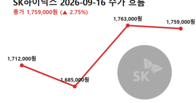 삼성전자 하이닉스 반등이유 - SK하이닉스 9월 16일 반등 흐름 (전일 종가→저가→고가→종가)