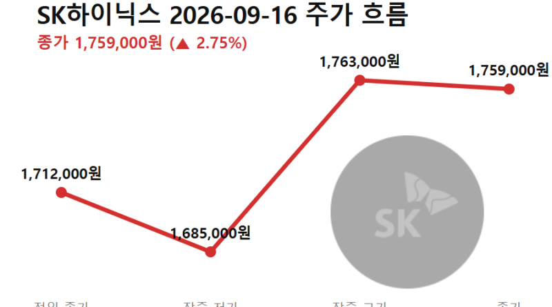 삼성전자 하이닉스 반등이유 - SK하이닉스 9월 16일 반등 흐름 (전일 종가→저가→고가→종가)