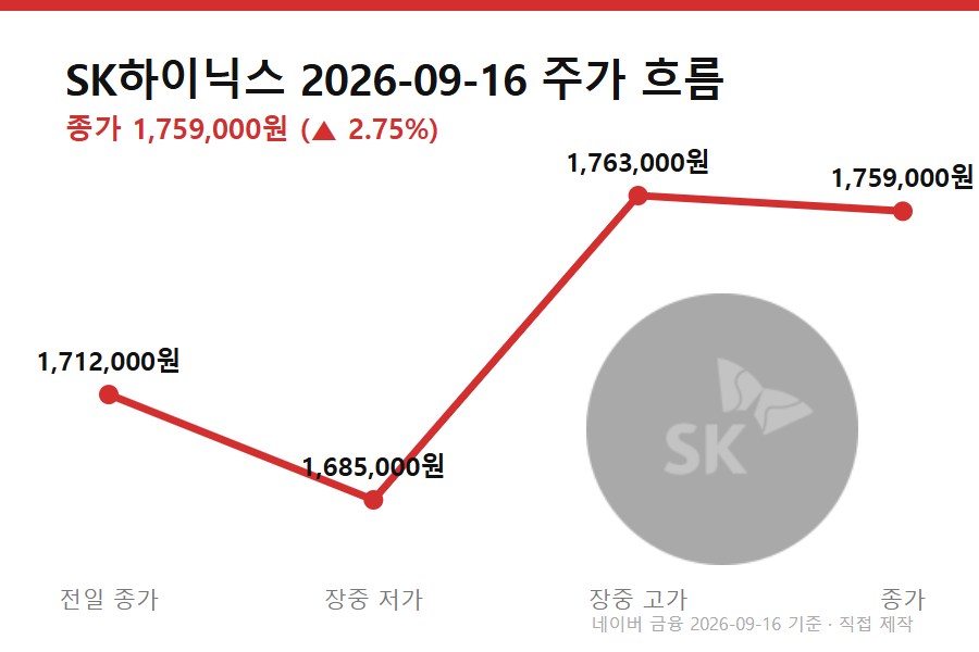 삼성전자 하이닉스 반등이유 - SK하이닉스 9월 16일 반등 흐름 (전일 종가→저가→고가→종가)