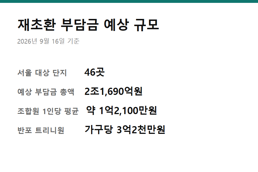재초환 부담금 - 서울 재초환 부담금 예상 규모를 숫자로 정리한 카드