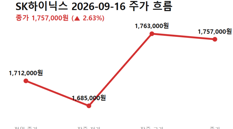 SK하이닉스 주가 인텔 협상 - SK하이닉스 주가 9월 16일 흐름 (전일 종가→저가→고가→종가)