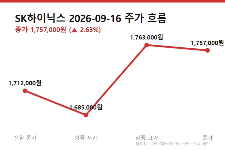 SK하이닉스 주가 인텔 협상 - SK하이닉스 주가 9월 16일 흐름 (전일 종가→저가→고가→종가)