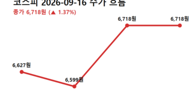 주담대 금리 인상 - 코스피 9월 16일 흐름 — 주담대 금리 인상 전망이 나오기 직전 국내 시장 (전일 종가→저가→고가→종가)