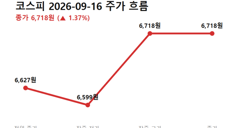 주담대 금리 인상 - 코스피 9월 16일 흐름 — 주담대 금리 인상 전망이 나오기 직전 국내 시장 (전일 종가→저가→고가→종가)