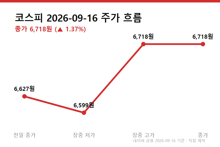 주담대 금리 인상 - 코스피 9월 16일 흐름 — 주담대 금리 인상 전망이 나오기 직전 국내 시장 (전일 종가→저가→고가→종가)