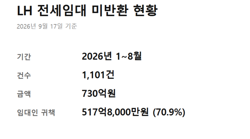 LH 전세임대 보증금 미반환 - 올해 1~8월 LH 전세임대 보증금 미반환 건수와 금액을 정리한 요약 카드