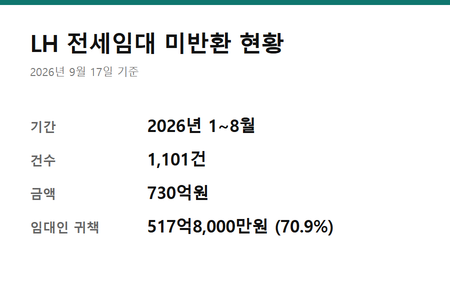 LH 전세임대 보증금 미반환 - 올해 1~8월 LH 전세임대 보증금 미반환 건수와 금액을 정리한 요약 카드