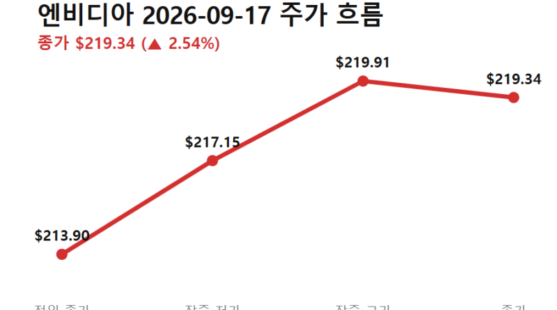 엔비디아 주가 반등 이유 - 엔비디아 9월 17일 주가 흐름, 엔비디아 주가 반등 이유를 보여주는 전일 종가→저가→고가→종가