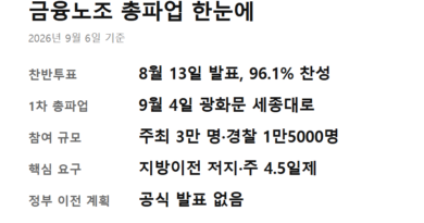 금융노조 총파업 지방이전 이유 - 금융노조 총파업 표결·일정·요구를 정리한 요약 카드, 지방이전 이유 핵심 숫자