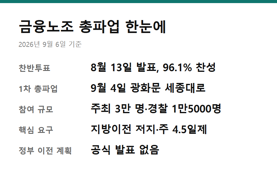 금융노조 총파업 지방이전 이유 - 금융노조 총파업 표결·일정·요구를 정리한 요약 카드, 지방이전 이유 핵심 숫자