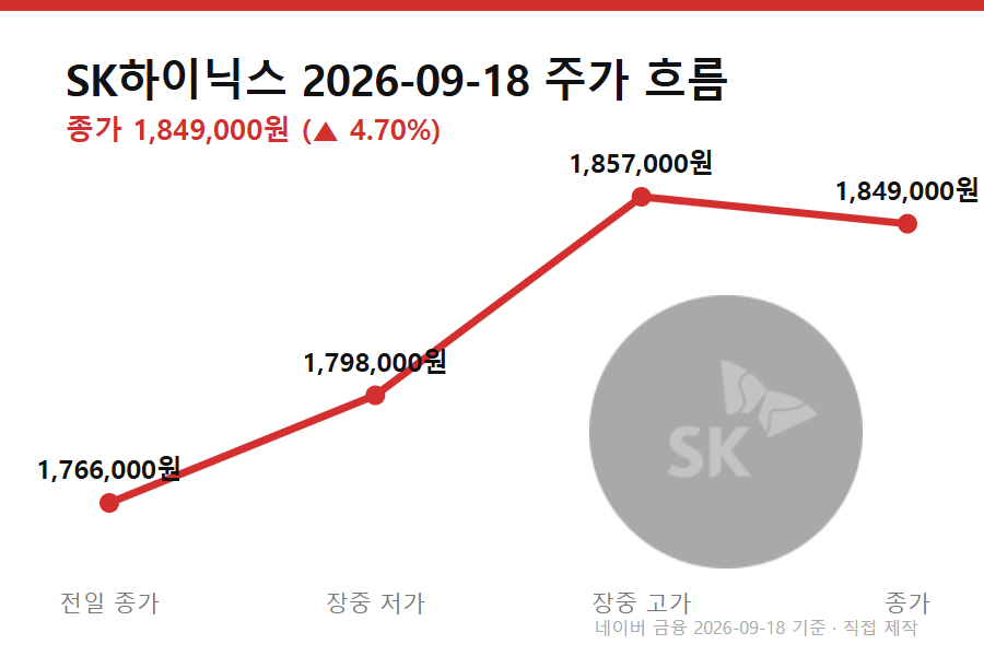 SK하이닉스 외국인 순매수 전환 - SK하이닉스 9월 18일 주가 흐름 — 외국인 순매수 전환이 있었던 날의 전일 종가·저가·고가·종가