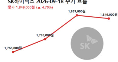 SK하이닉스 주가 6% 급등 - SK하이닉스 주가 6% 급등한 9월 18일 하루 흐름 (전일 종가→저가→고가→종가)