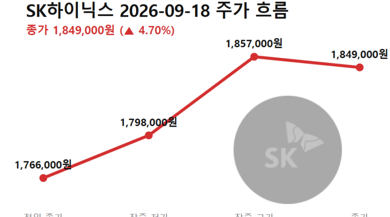 SK하이닉스 자사주매입 종료 - SK하이닉스 9월 18일 주가 흐름 (전일 종가→저가→고가→종가)