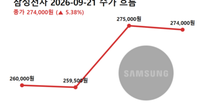 삼성전자 배당락일 - 삼성전자 배당락일을 앞둔 9월 21일 주가 흐름 (전일 종가→저가→고가→종가)
