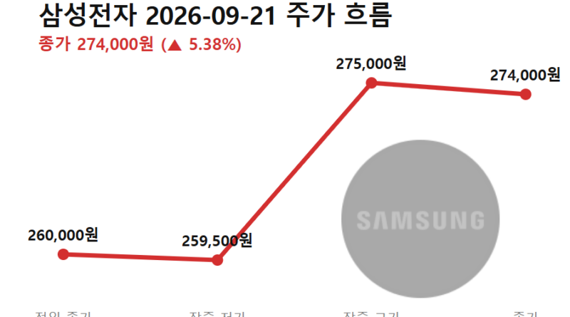 삼성전자 배당락일 - 삼성전자 배당락일을 앞둔 9월 21일 주가 흐름 (전일 종가→저가→고가→종가)