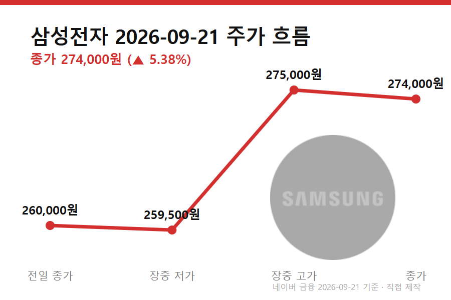 삼성전자 배당락일 - 삼성전자 배당락일을 앞둔 9월 21일 주가 흐름 (전일 종가→저가→고가→종가)
