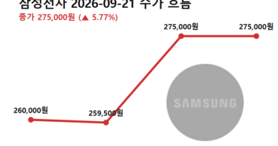 코스피 7000선 회복 - 코스피 7000선 회복 당일 삼성전자 주가 흐름 (전일 종가→저가→고가→종가)