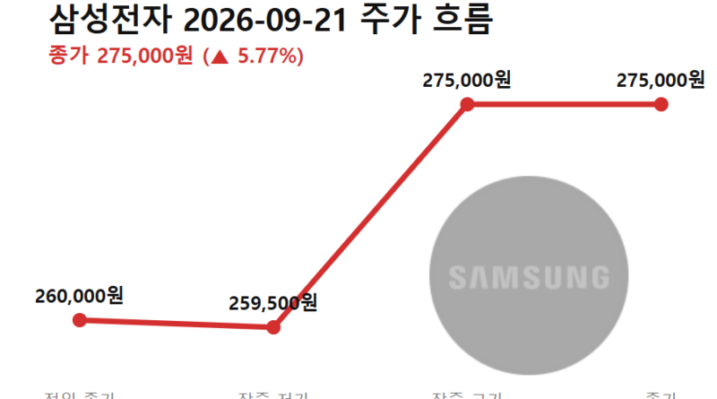 코스피 7000선 회복 - 코스피 7000선 회복 당일 삼성전자 주가 흐름 (전일 종가→저가→고가→종가)