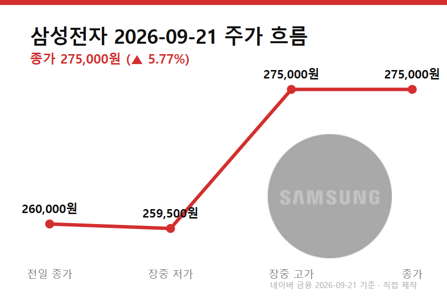 코스피 7000선 회복 - 코스피 7000선 회복 당일 삼성전자 주가 흐름 (전일 종가→저가→고가→종가)