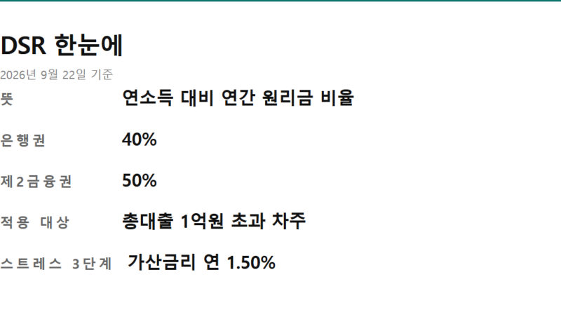 DSR 뜻 - DSR 뜻과 규제비율을 한 장으로 정리한 요약 카드