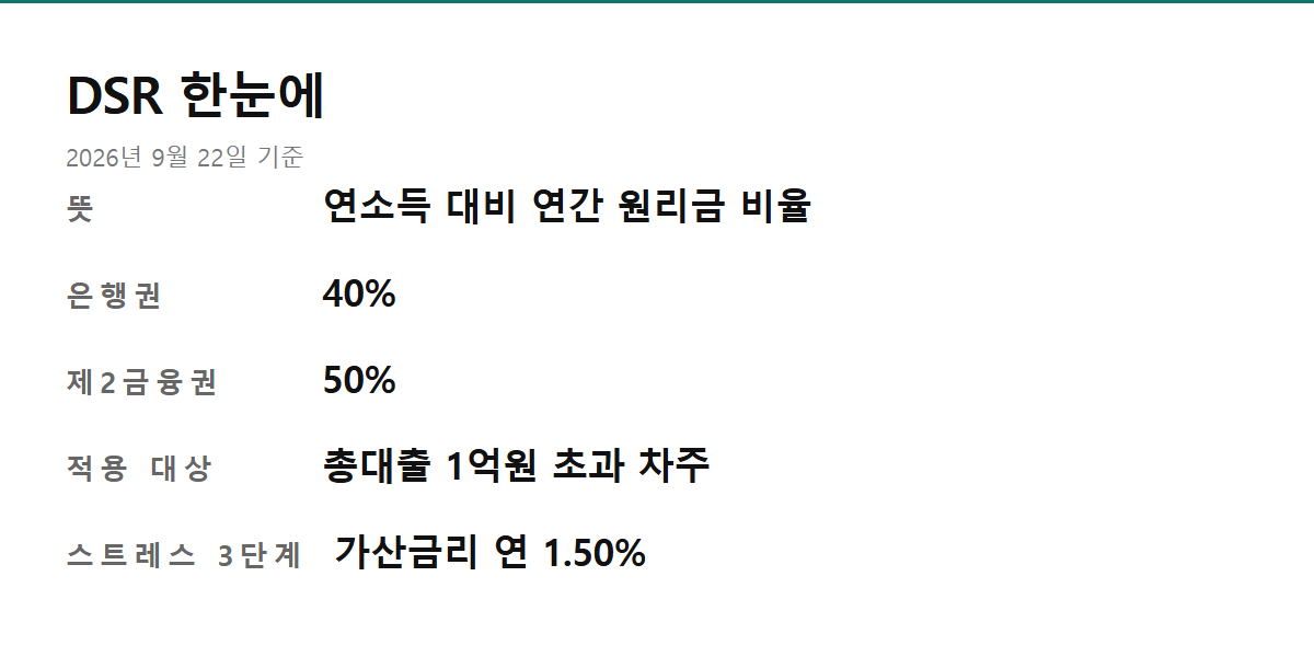 DSR 뜻 - DSR 뜻과 규제비율을 한 장으로 정리한 요약 카드