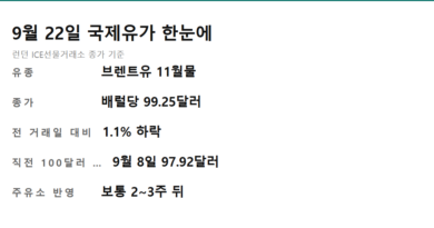 국제유가 하락 기름값 시차 - 9월 22일 국제유가 브렌트유 종가와 주유소 반영 시차를 정리한 카드