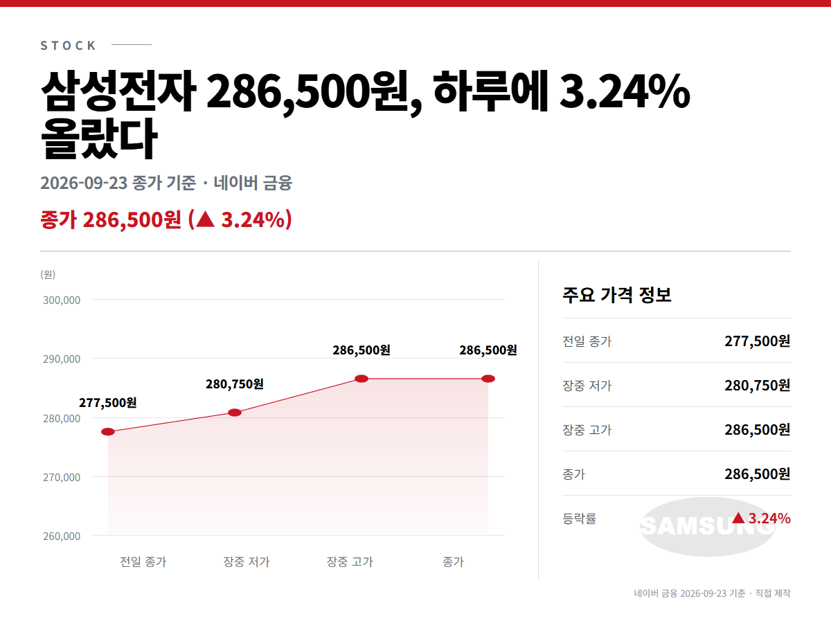 삼성전자 주가 전망 목표가 - 삼성전자 주가 9월 23일 흐름 (전일 종가→저가→고가→종가)