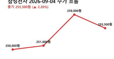 미국채금리 코스피 영향 삼성전자 - 삼성전자 9월 4일 주가 흐름 (전일 종가→저가→고가→종가), 미국채금리 코스피 영향 속 반등