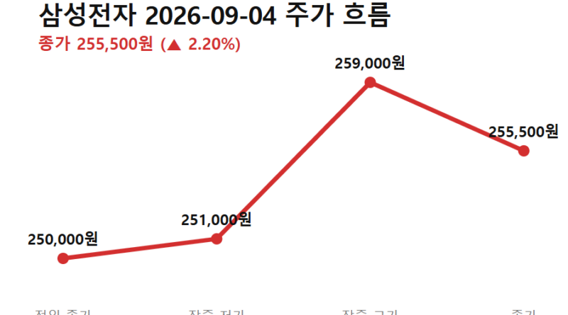 미국채금리 코스피 영향 삼성전자 - 삼성전자 9월 4일 주가 흐름 (전일 종가→저가→고가→종가), 미국채금리 코스피 영향 속 반등