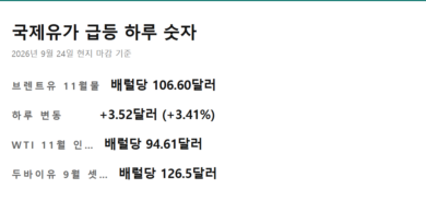 국제유가 급등 - 국제유가 급등 하루 숫자 요약 — 브렌트유·WTI·두바이유 배럴당 가격
