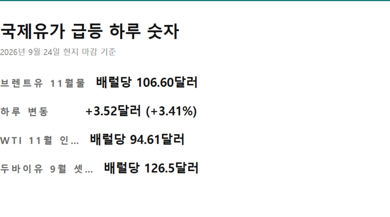 국제유가 급등 - 국제유가 급등 하루 숫자 요약 — 브렌트유·WTI·두바이유 배럴당 가격