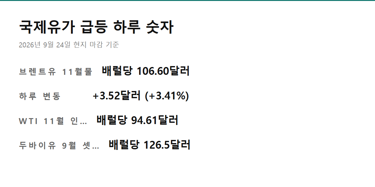 국제유가 급등 - 국제유가 급등 하루 숫자 요약 — 브렌트유·WTI·두바이유 배럴당 가격