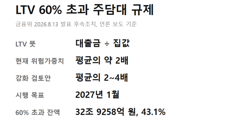 LTV 60% 초과 대출한도 - LTV 60% 초과 대출한도 규제 핵심 숫자 요약 카드 — 정의·현재 위험가중치·검토안·시행 목표·잔액 비중