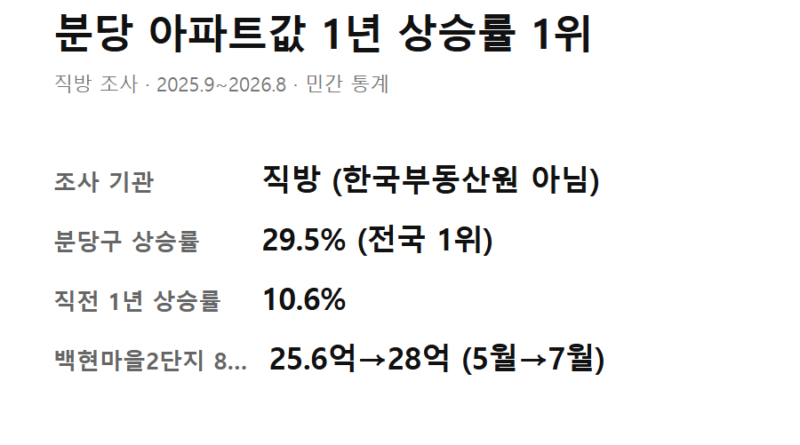 분당 아파트값 상승 이유 - 분당 아파트값 상승 이유를 한눈에 보는 핵심 숫자 요약 카드