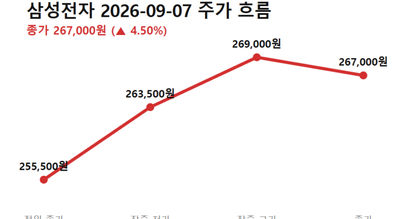 오픈AI 아스트라 반도체주 - 오픈AI 아스트라 반도체주 급등일 삼성전자 9월 7일 주가 흐름 (전일 종가→저가→고가→종가)