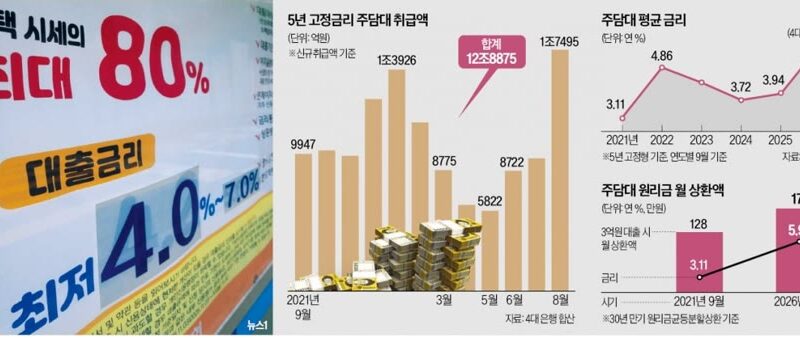 주담대 변동금리 이자 증가 - 은행 대출 창구와 금리 안내판 — 주담대 변동금리 이자 부담을 다룬 기사 사진