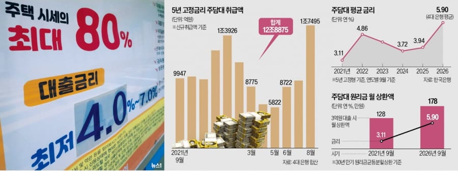 주담대 변동금리 이자 증가 - 은행 대출 창구와 금리 안내판 — 주담대 변동금리 이자 부담을 다룬 기사 사진