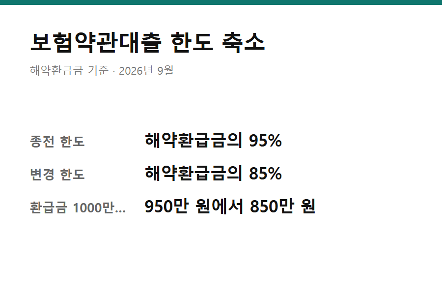 보험약관대출 한도 해약환급금 - 보험약관대출 한도가 해약환급금의 95%에서 85%로 바뀐 내용을 정리한 요약 카드